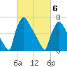 Edgely tide chart for Saturday, March 6, 2021