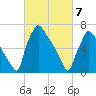 Edgely tide chart for Sunday, March 7, 2021