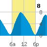 Edgely tide chart for Monday, March 8, 2021