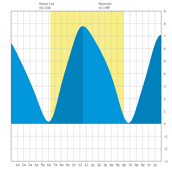 Edgely tide chart for Tuesday, March 9, 2021