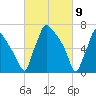 Edgely tide chart for Tuesday, March 9, 2021