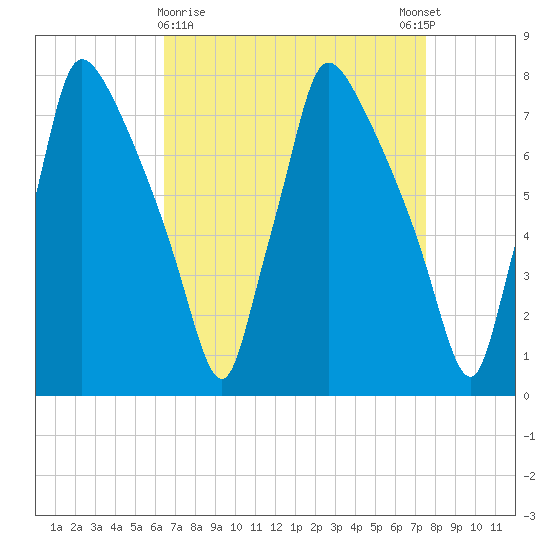 Edgely tide chart for Saturday, April 10, 2021
