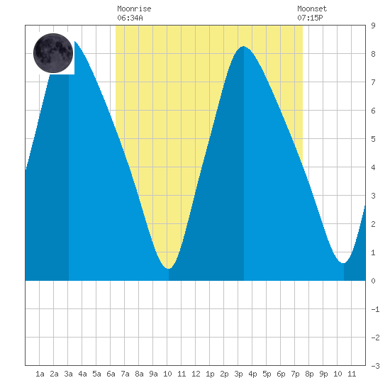 Edgely tide chart for Sunday, April 11, 2021
