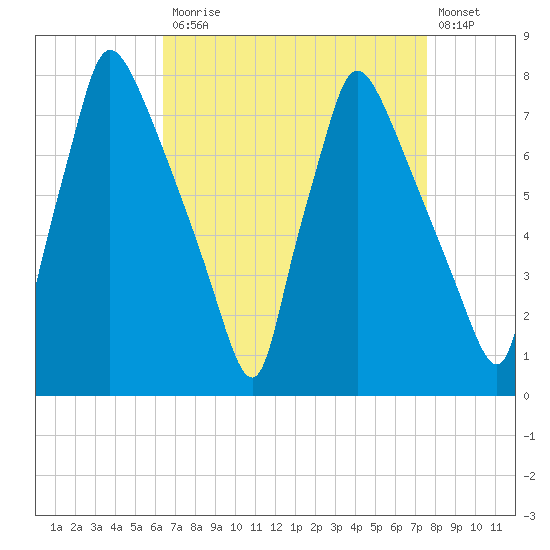 Edgely tide chart for Monday, April 12, 2021