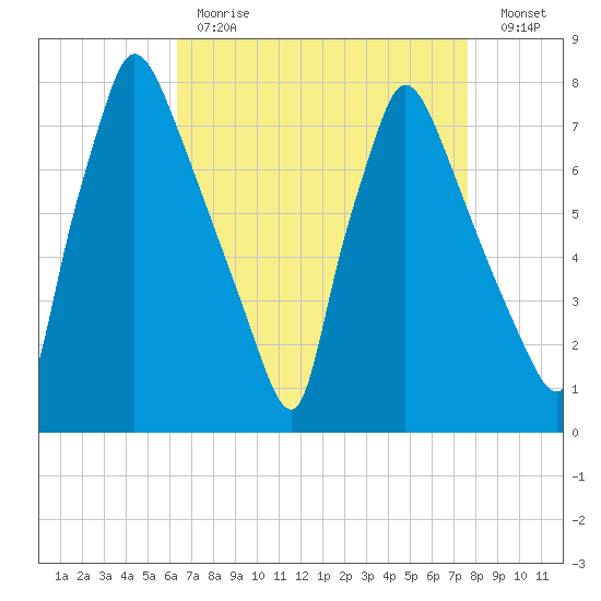 Edgely tide chart for Tuesday, April 13, 2021