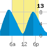 Edgely tide chart for Tuesday, April 13, 2021