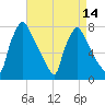 Edgely tide chart for Wednesday, April 14, 2021
