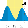 Edgely tide chart for Friday, April 16, 2021