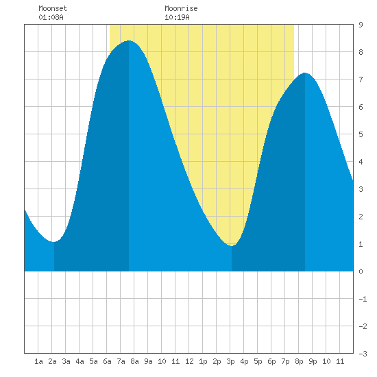Edgely tide chart for Sunday, April 18, 2021
