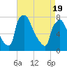 Edgely tide chart for Monday, April 19, 2021