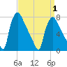 Edgely tide chart for Thursday, April 1, 2021