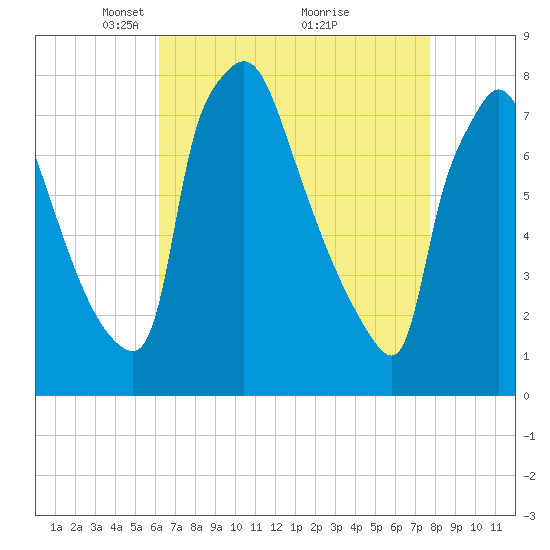 Edgely tide chart for Wednesday, April 21, 2021