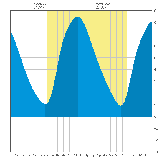 Edgely tide chart for Thursday, April 22, 2021