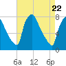 Edgely tide chart for Thursday, April 22, 2021