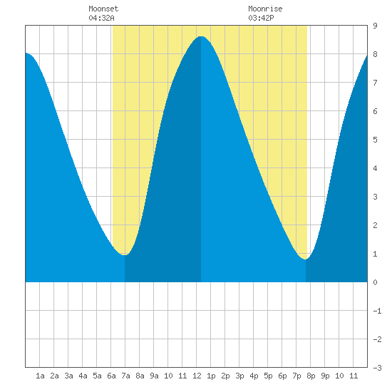 Edgely tide chart for Friday, April 23, 2021