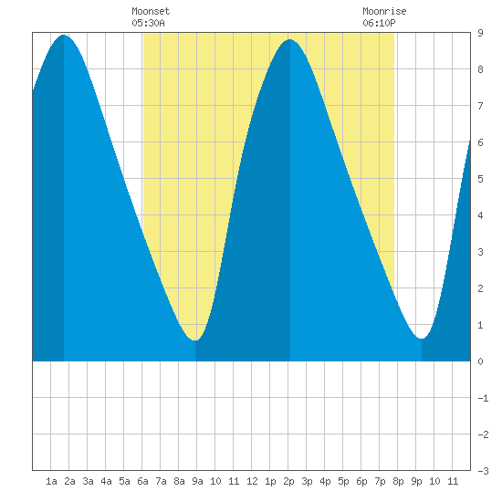 Edgely tide chart for Sunday, April 25, 2021