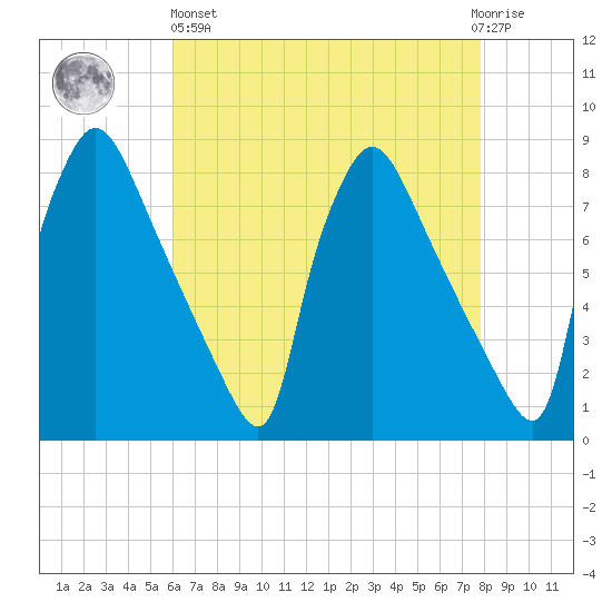 Edgely tide chart for Monday, April 26, 2021