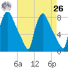 Edgely tide chart for Monday, April 26, 2021