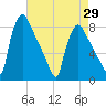 Edgely tide chart for Thursday, April 29, 2021