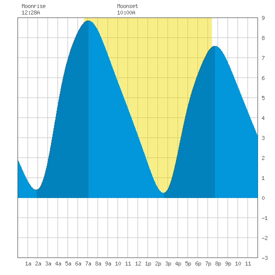 Edgely tide chart for Friday, April 2, 2021
