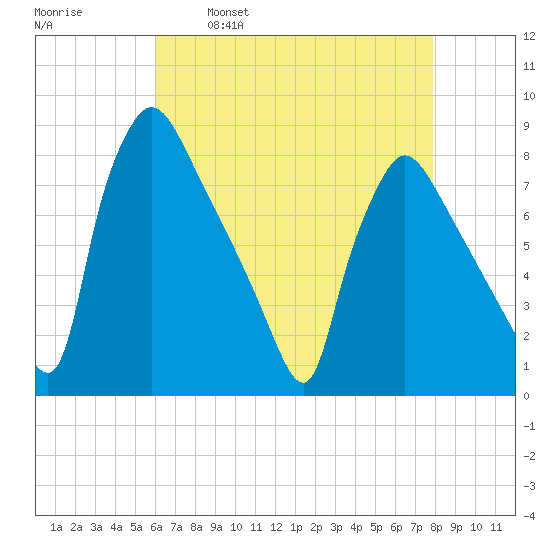 Edgely tide chart for Friday, April 30, 2021