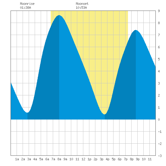 Edgely tide chart for Saturday, April 3, 2021