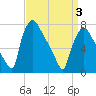 Edgely tide chart for Saturday, April 3, 2021