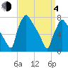 Edgely tide chart for Sunday, April 4, 2021