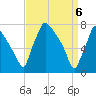 Edgely tide chart for Tuesday, April 6, 2021