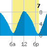 Edgely tide chart for Wednesday, April 7, 2021