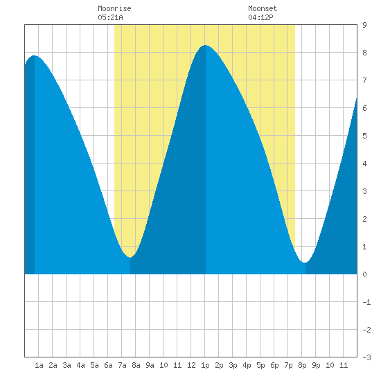 Edgely tide chart for Thursday, April 8, 2021
