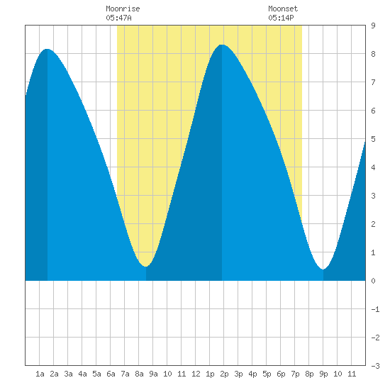 Edgely tide chart for Friday, April 9, 2021