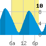 Edgely tide chart for Monday, May 10, 2021