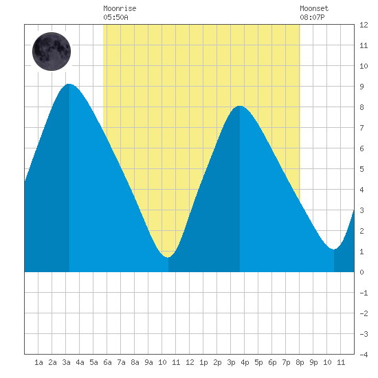 Edgely tide chart for Tuesday, May 11, 2021