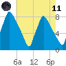 Edgely tide chart for Tuesday, May 11, 2021