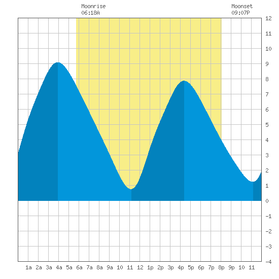Edgely tide chart for Wednesday, May 12, 2021