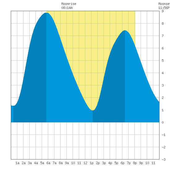 Edgely tide chart for Saturday, May 15, 2021