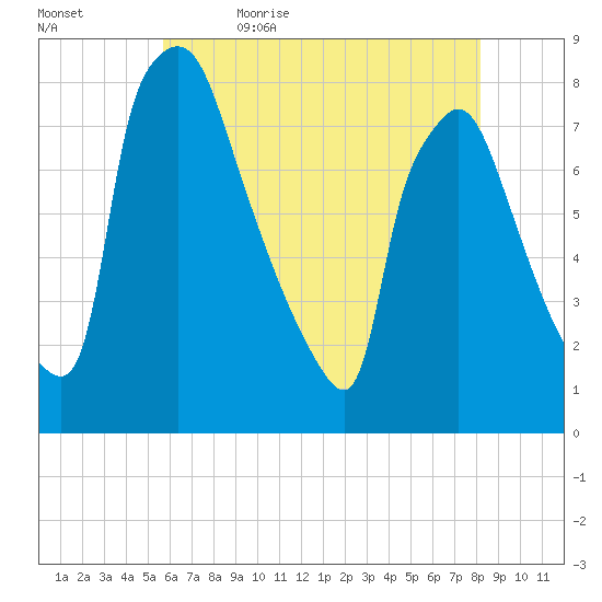 Edgely tide chart for Sunday, May 16, 2021