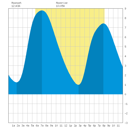 Edgely tide chart for Monday, May 17, 2021