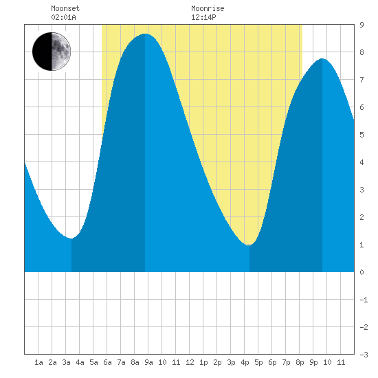Edgely tide chart for Wednesday, May 19, 2021