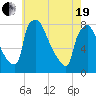 Edgely tide chart for Wednesday, May 19, 2021