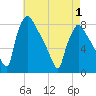 Edgely tide chart for Saturday, May 1, 2021