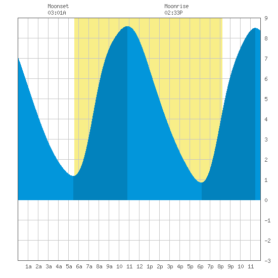 Edgely tide chart for Friday, May 21, 2021