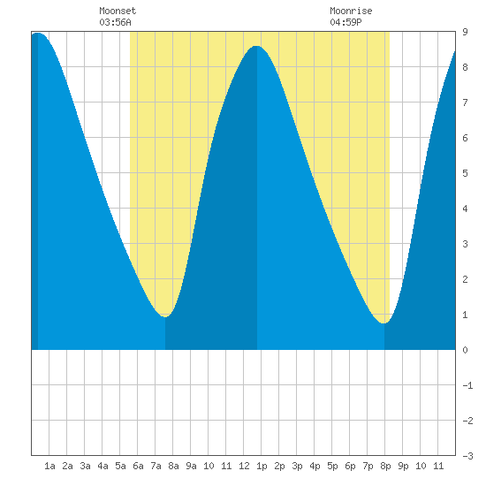 Edgely tide chart for Sunday, May 23, 2021