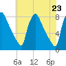 Edgely tide chart for Sunday, May 23, 2021