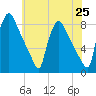 Edgely tide chart for Tuesday, May 25, 2021