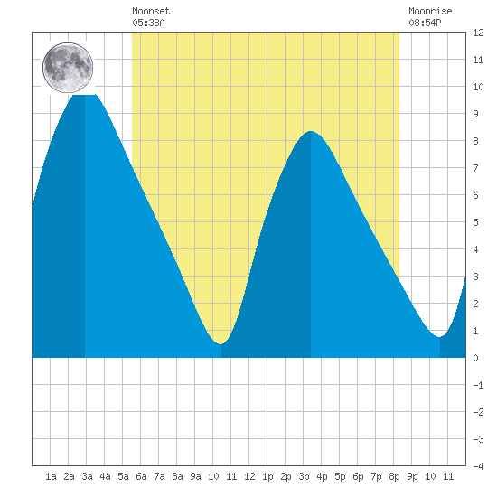 Edgely tide chart for Wednesday, May 26, 2021