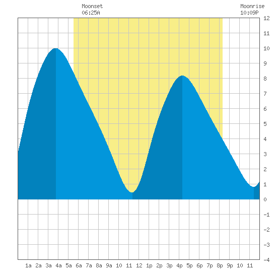 Edgely tide chart for Thursday, May 27, 2021