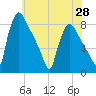 Edgely tide chart for Friday, May 28, 2021