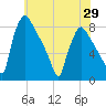 Edgely tide chart for Saturday, May 29, 2021
